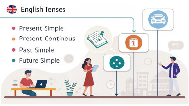 English Tenses Explained with Examples (Simple Guide)